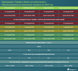 РЕАЛИЗАЦИЯ ПРОГРАММЫ «ТАРИФ В ОБМЕН НА ИНВЕСТИЦИИ»