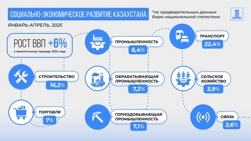 Вопросы социально-экономического развития за январь–апрель 2025 года