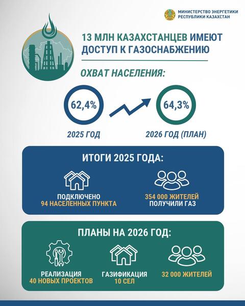 40 проектов газификации обеспечат голубым топливом 32 тысяч казахстанцев