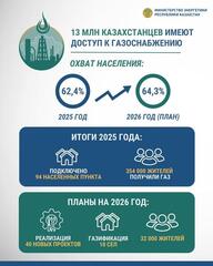 40 проектов газификации обеспечат голубым топливом 32 тысяч казахстанцев