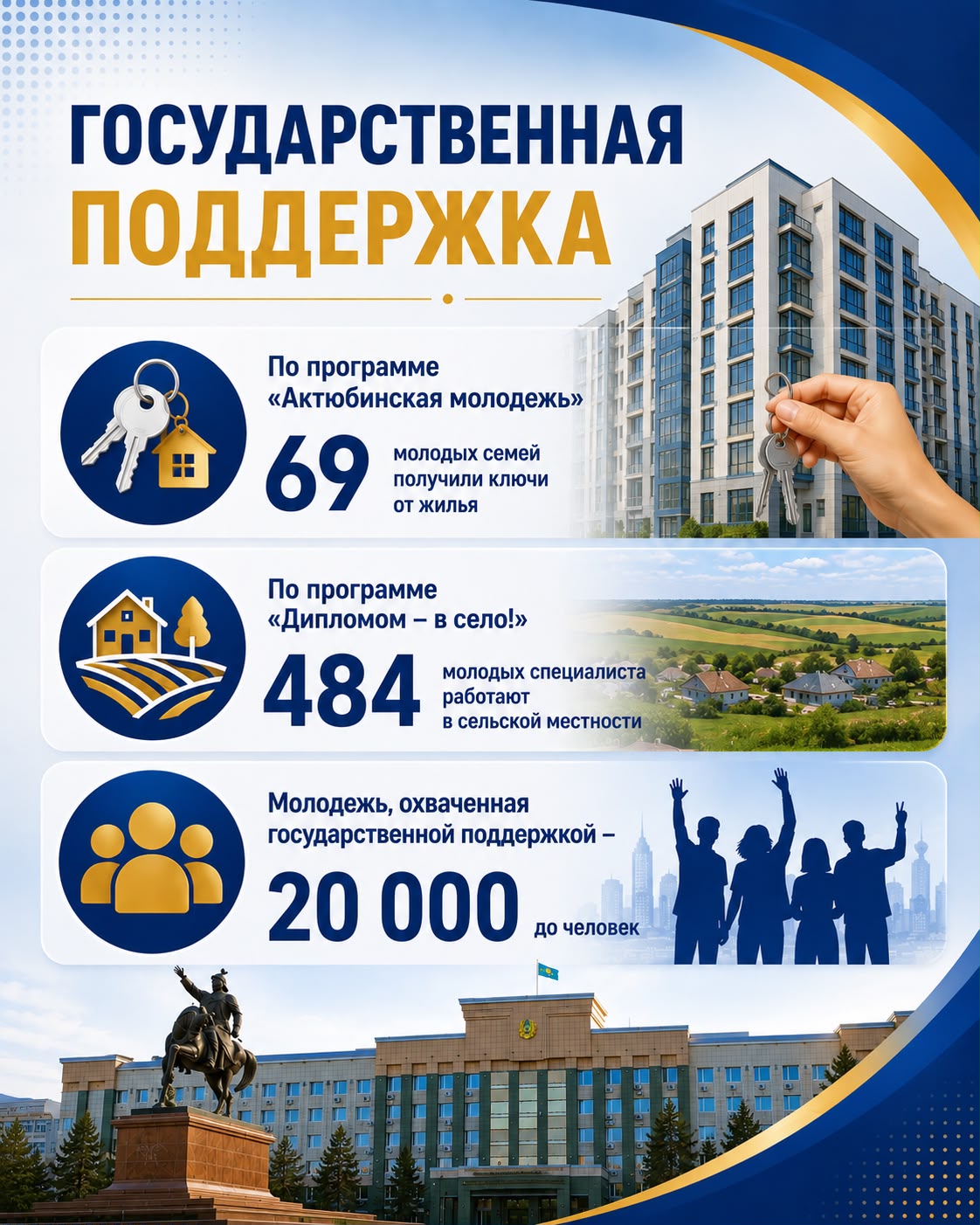 Представляем вашему вниманию информацию о молодежи Актюбинской области