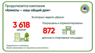 Убрано 3 618 дворов, высажено 10 тысяч деревьев: итоги второй недели кампании «Алматы – наш общий дом»