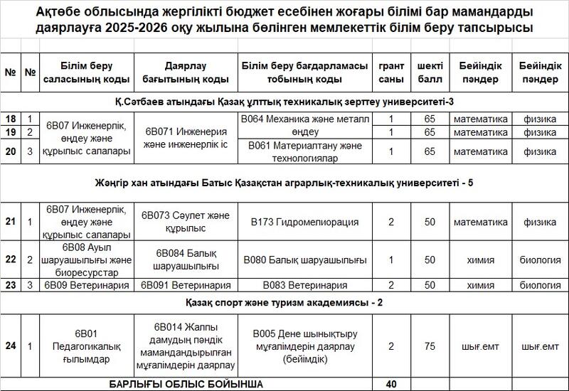 Определены вузы, которые будут обучать студентов по грантам из местного бюджета
