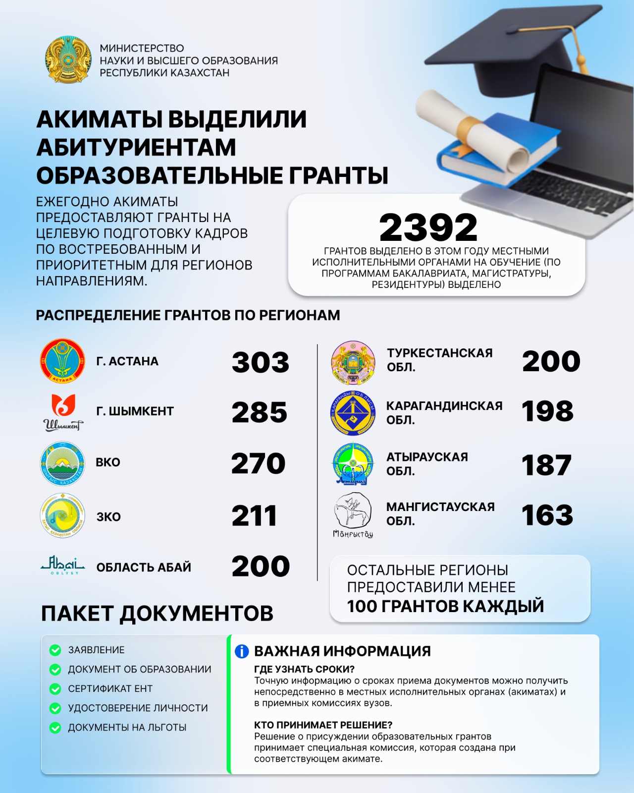 АКИМАТЫ ВЫДЕЛИЛИ АБИТУРИЕНТАМ ОБРАЗОВАТЕЛЬНЫЕ ГРАНТЫ