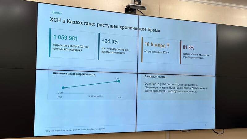 КАЗАХСТАНСКАЯ ИИ-ТЕХНОЛОГИЯ ПОЗВОЛИТ ВЫЯВЛЯТЬ РИСК СЕРДЕЧНОЙ НЕДОСТАТОЧНОСТИ