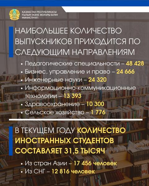 В 2025 году более 177 тысяч студентов завершат обучение в вузах Казахстана