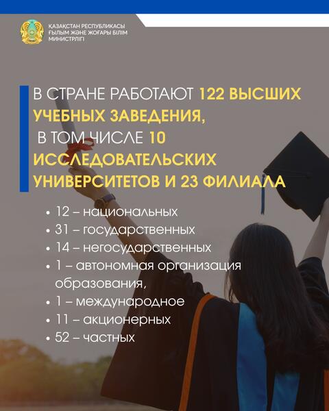 В 2025 году более 177 тысяч студентов завершат обучение в вузах Казахстана