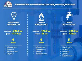 Информация по обеспечению инженерными сетями города Актобе в 2024 году