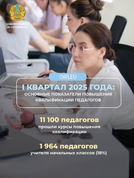 С начала 2025 года более 11 тысяч педагогов среднего образования прошли курсы повышения квалификации, организованные АО «Өрлеу»