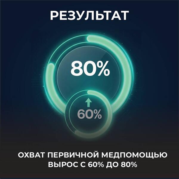 МИНЗДРАВ: ОХВАТ УСЛУГАМИ ПЕРВИЧНОГО ЗВЕНА В КАЗАХСТАНЕ ВЫРОС С 60 ДО 80%