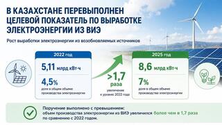 В Казахстане перевыполнен целевой показатель по выработке электроэнергии из ВИЭ