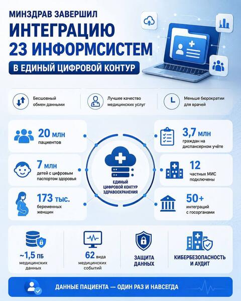 МИНЗДРАВ ЗАВЕРШИЛ ИНТЕГРАЦИЮ 23 ИНФОРМСИСТЕМ В ЕДИНЫЙ ЦИФРОВОЙ КОНТУР