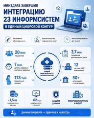 МИНЗДРАВ ЗАВЕРШИЛ ИНТЕГРАЦИЮ 23 ИНФОРМСИСТЕМ В ЕДИНЫЙ ЦИФРОВОЙ КОНТУР