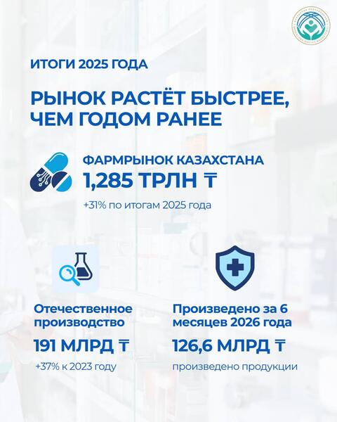 За последние три года объем производства казахстанских фармпредприятий вырос на 37% и достиг 191 млрд тенге.