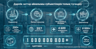 МИНЗДРАВ: ЦИФРОВОЙ КОНТРОЛЬ ЛЕКАРСТВ ПОМОГ СНИЗИТЬ ЦЕНЫ И СЭКОНОМИТЬ БОЛЕЕ 42 МЛРД ТЕНГЕ