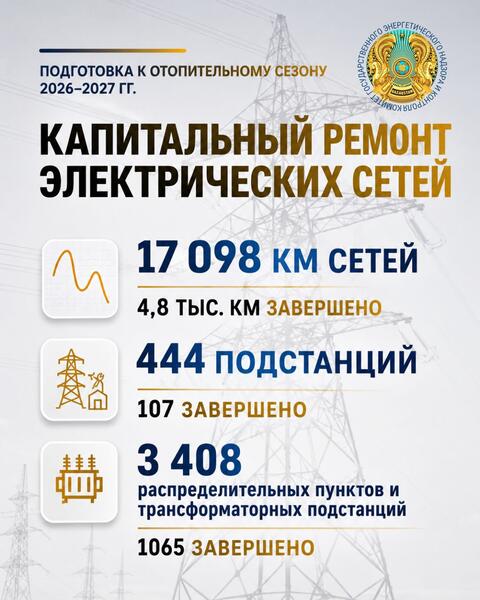 На энергообъектах страны продолжается ремонт 2 энергоблоков, 26 котлов и 16 турбин