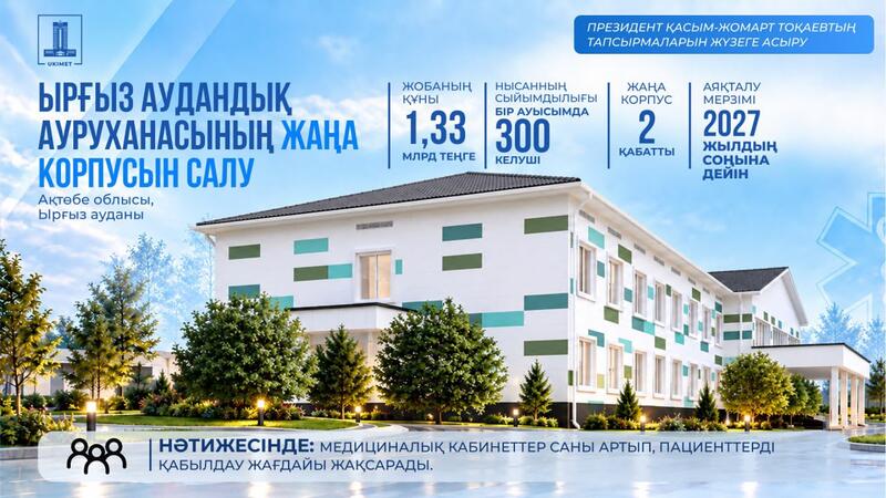 Исполнение поручений Президента по развитию социальной инфраструктуры: 5,7 млрд тенге выделено на строительство новой подстанции скорой помощи и ряд медобъектов в Актюбинской области