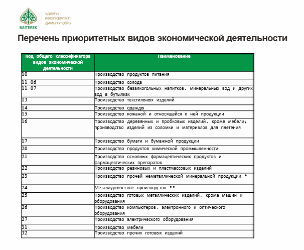 До 200 млн тенге на развитие бизнеса: в Карагандинской области работает новая программа «Іскер аймақ»