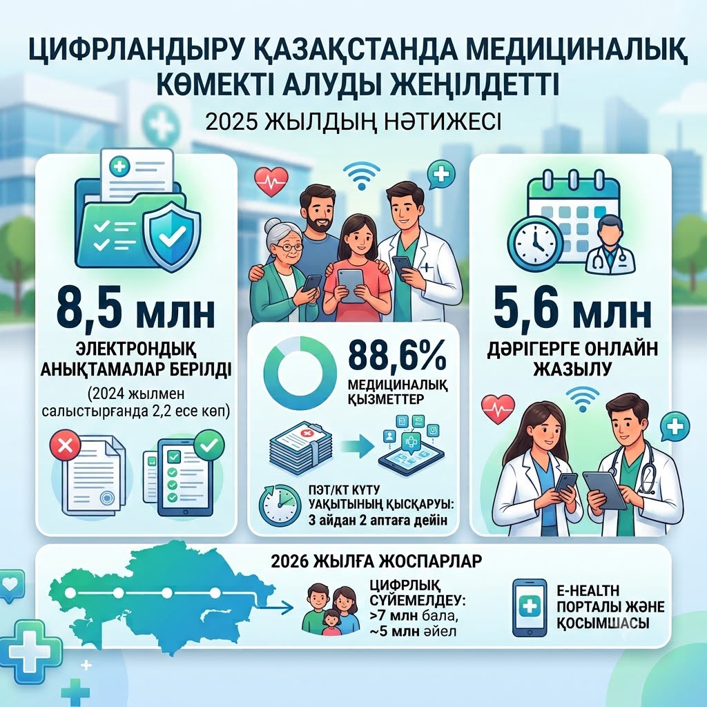 8,5 млн электрондық анықтама және 5,6 млн онлайн қабылдауға жазылу: цифрландыру Қазақстанда медициналық көмекті алуды жеңілдетті