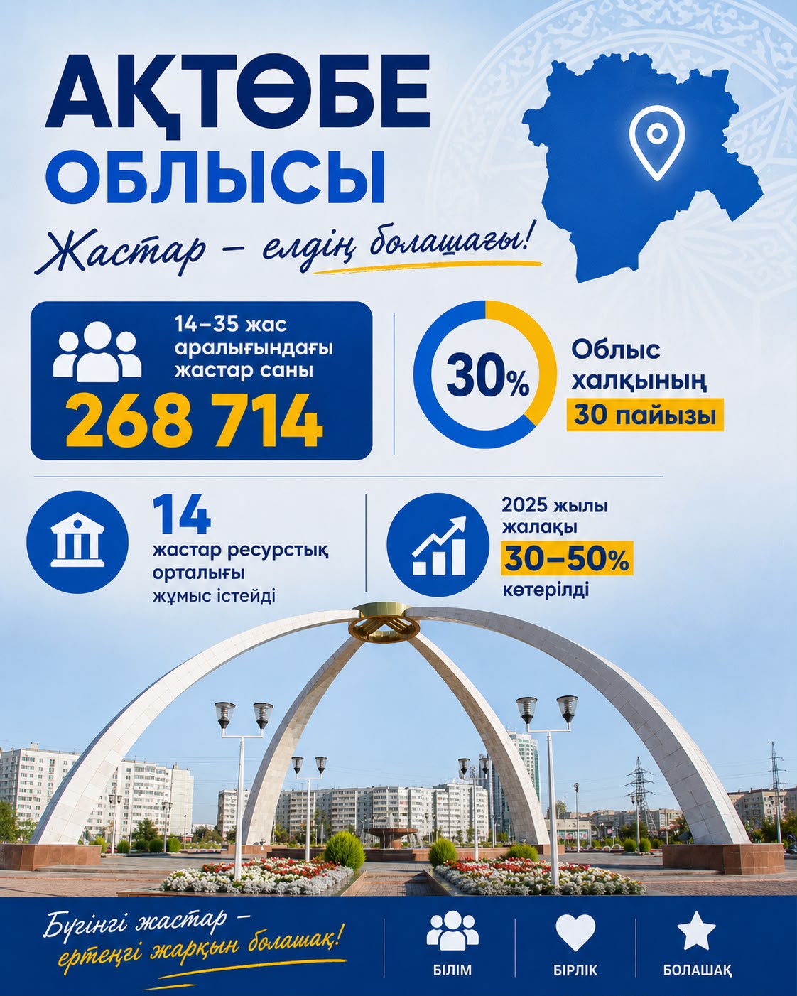Представляем вашему вниманию информацию о молодежи Актюбинской области