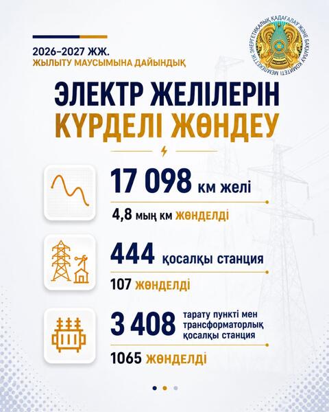 На энергообъектах страны продолжается ремонт 2 энергоблоков, 26 котлов и 16 турбин