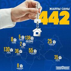 В Актюбинской области 504 семьям купят готовое жилье