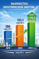 От 106 до 126 млрд кВт/ч: как Казахстан наращивает производство электроэнергии