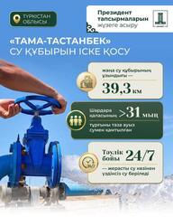 Президент тапсырмаларын жүзеге асыру: өңірлерде жаңа инфрақұрылымдық, көлік және әлеуметтік нысандар пайдалануға берілді