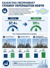 Глубина нефтепереработки достигла 90% на фоне роста выпуска светлых продуктов