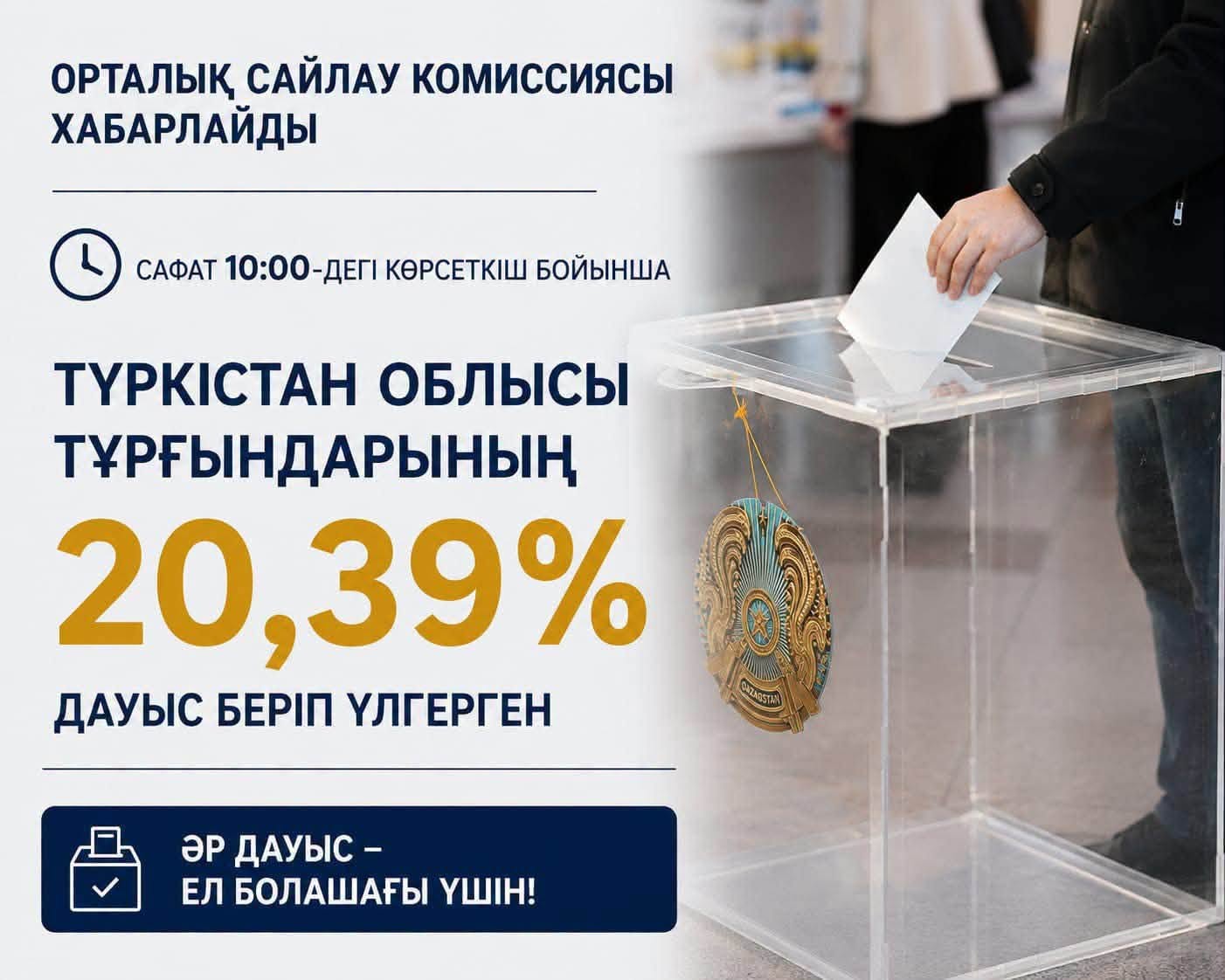 В ТУРКЕСТАНСКОЙ ОБЛАСТИ БОЛЕЕ 20 ПРОЦЕНТОВ ИЗБИРАТЕЛЕЙ УЖЕ ПРОГОЛОСОВАЛИ