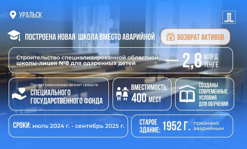 По поручению Президента за счет возвращенных средств в Уральске открыли новую школу