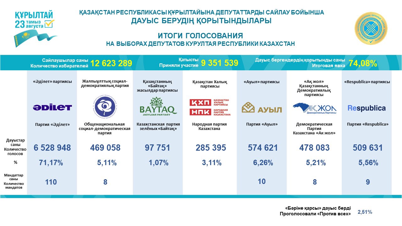Итоги выборов в Курултай: как распределились мандаты