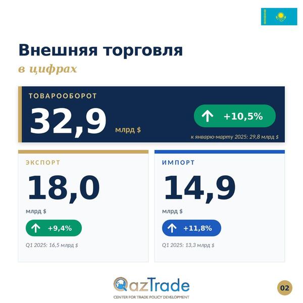 Казахстан нарастил внешнеторговый оборот до 32,9 млрд долларов США по итогам первого квартала 2026 года