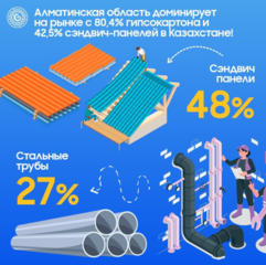 Алматинская область – лидирует в производстве строительных материалов