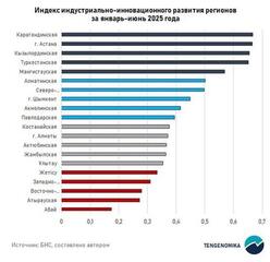 Карагандинская область лидирует в индексе индустриально-инновационного развития