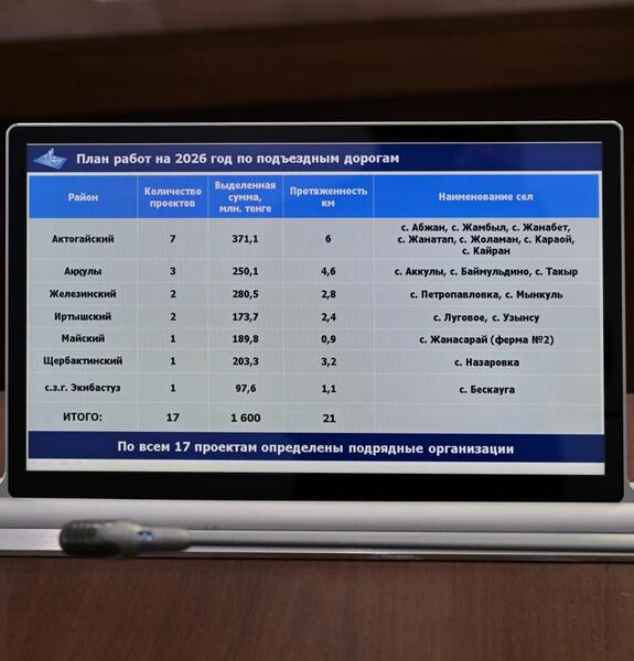 В Павлодарской области обсудили реализацию проектов по ремонту и строительству дорог в 2026 году