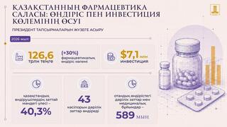 Қазақстан фармацевтикасы: өндіріс көлемі, инвестициялар және дәрі-дәрмектің қолжетімділігі