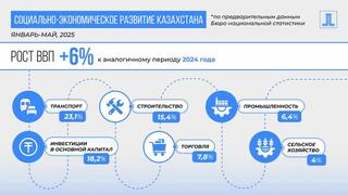 ВВП Казахстана за 5 месяцев вырос на 6%  