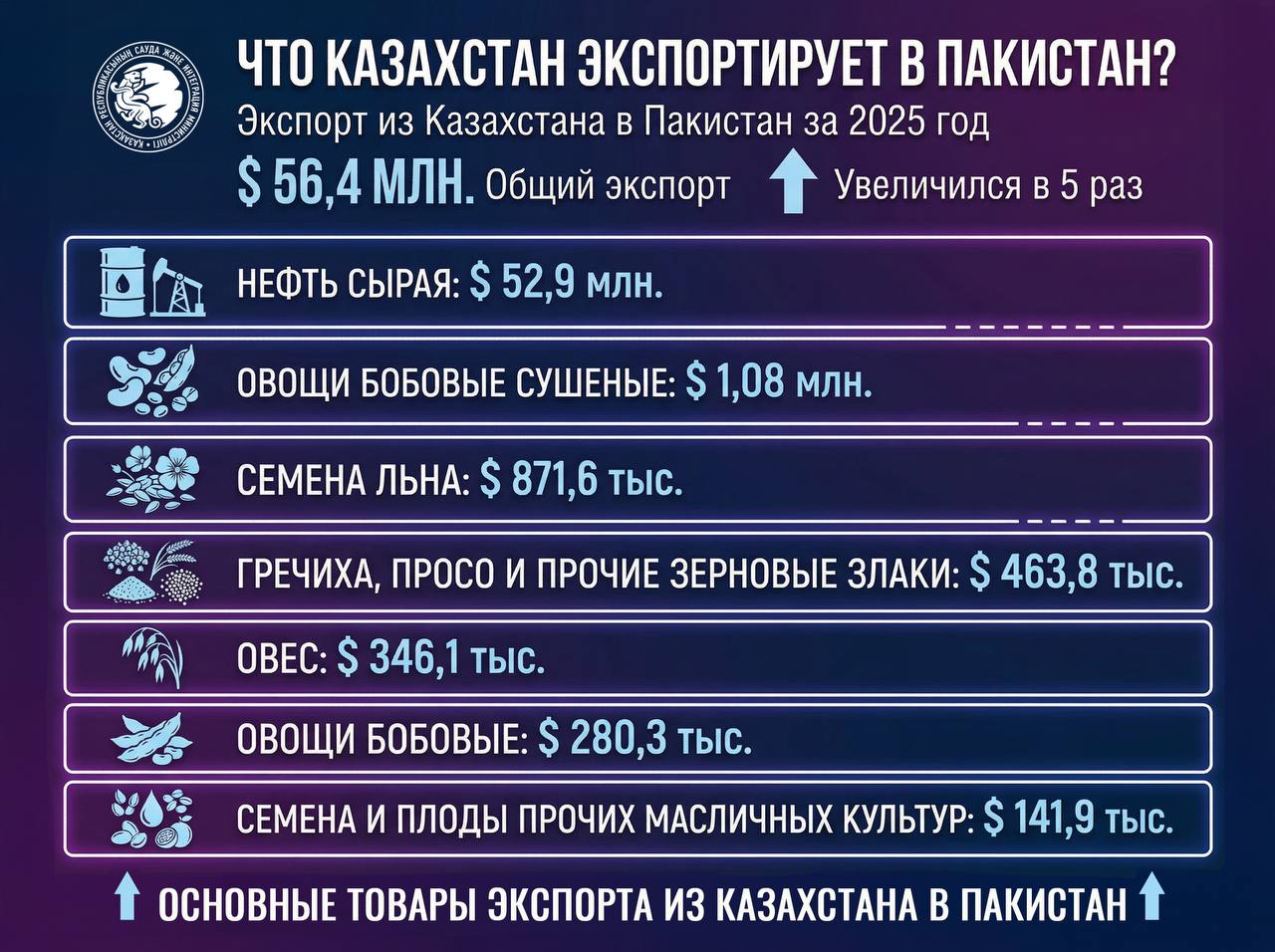 Экспорт Казахстана в Пакистан увеличился в 5 раз в 2025 году