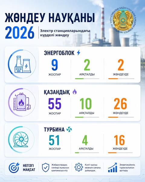 На энергообъектах страны продолжается ремонт 2 энергоблоков, 26 котлов и 16 турбин