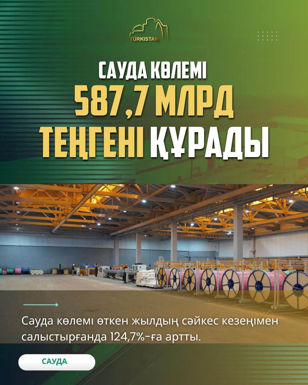 ТҮРКІСТАН ОБЛЫСЫ ҚЫСҚА МЕРЗІМДІ ЭКОНОМИКАЛЫҚ ӨСІМ БОЙЫНША РЕСПУБЛИКАДА БІРІНШІ ОРЫНДА
