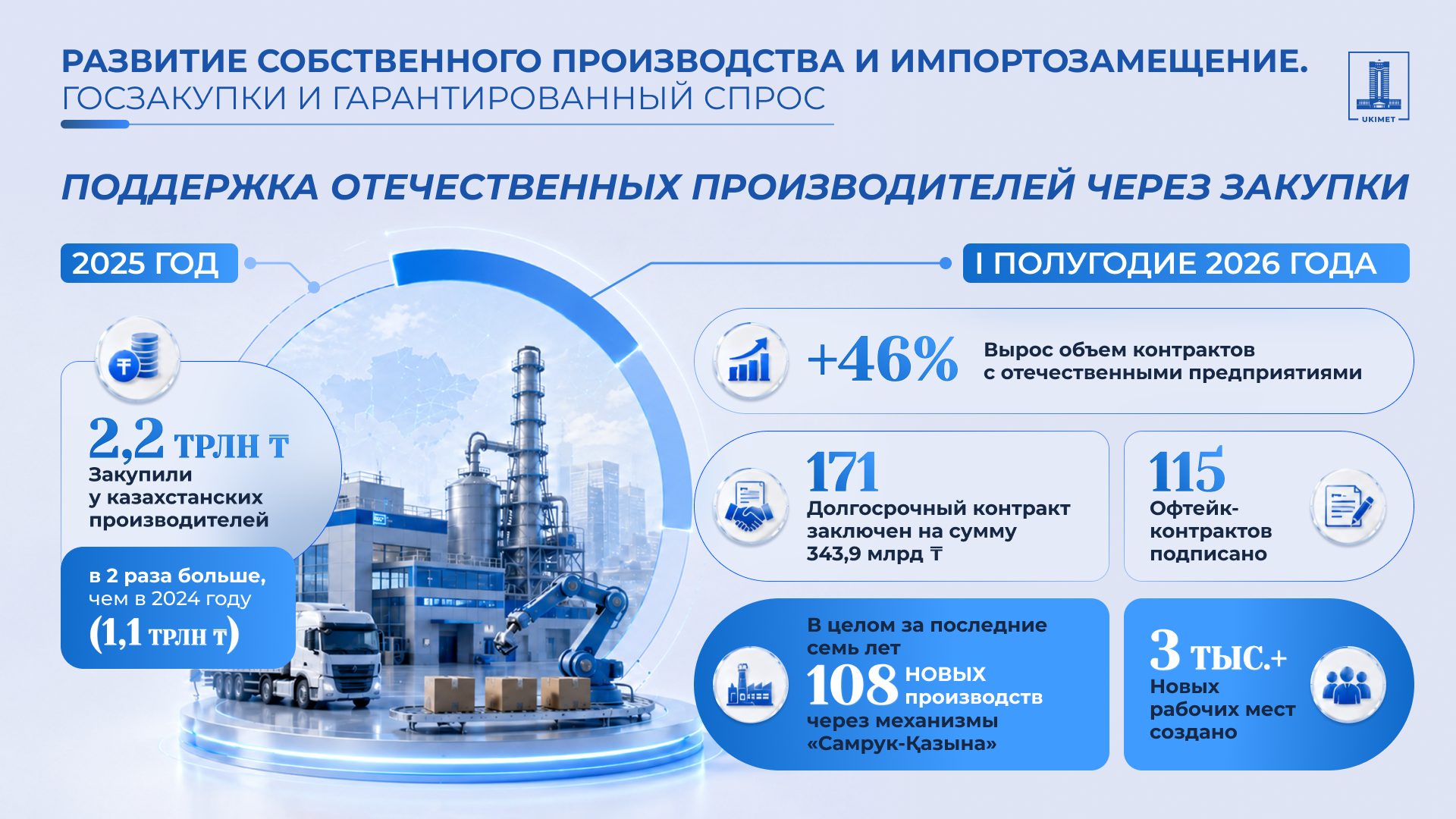 Развитие собственного производства и импортозамещение: как реализуются поручения Президента по усилению мер поддержки отечественных товаропроизводителей