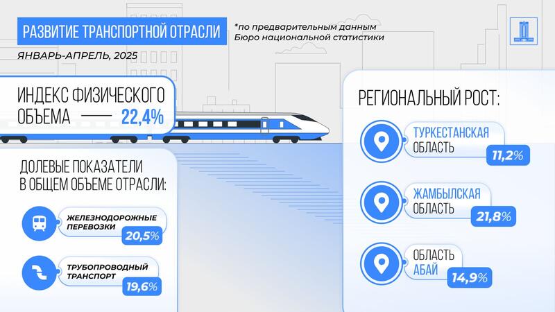 Вопросы социально-экономического развития за январь–апрель 2025 года