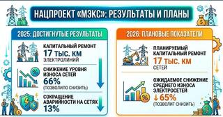 Нацпроект МЭКС: аварийность на электросетях в Казахстане снизилась на 13%