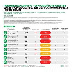 Рекомендации по торговой стратегии для производителей зерна, масличных и бобовых 23.09.2024