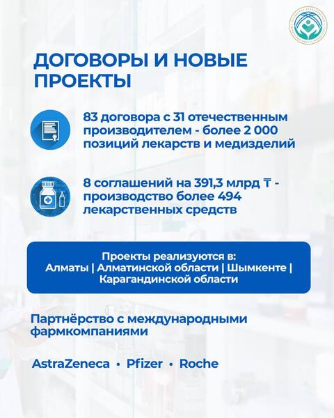 За последние три года объем производства казахстанских фармпредприятий вырос на 37% и достиг 191 млрд тенге.