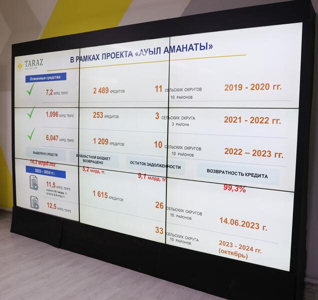 В Жамбылской области до конца года планируется реализовать 16 инвестпроектов