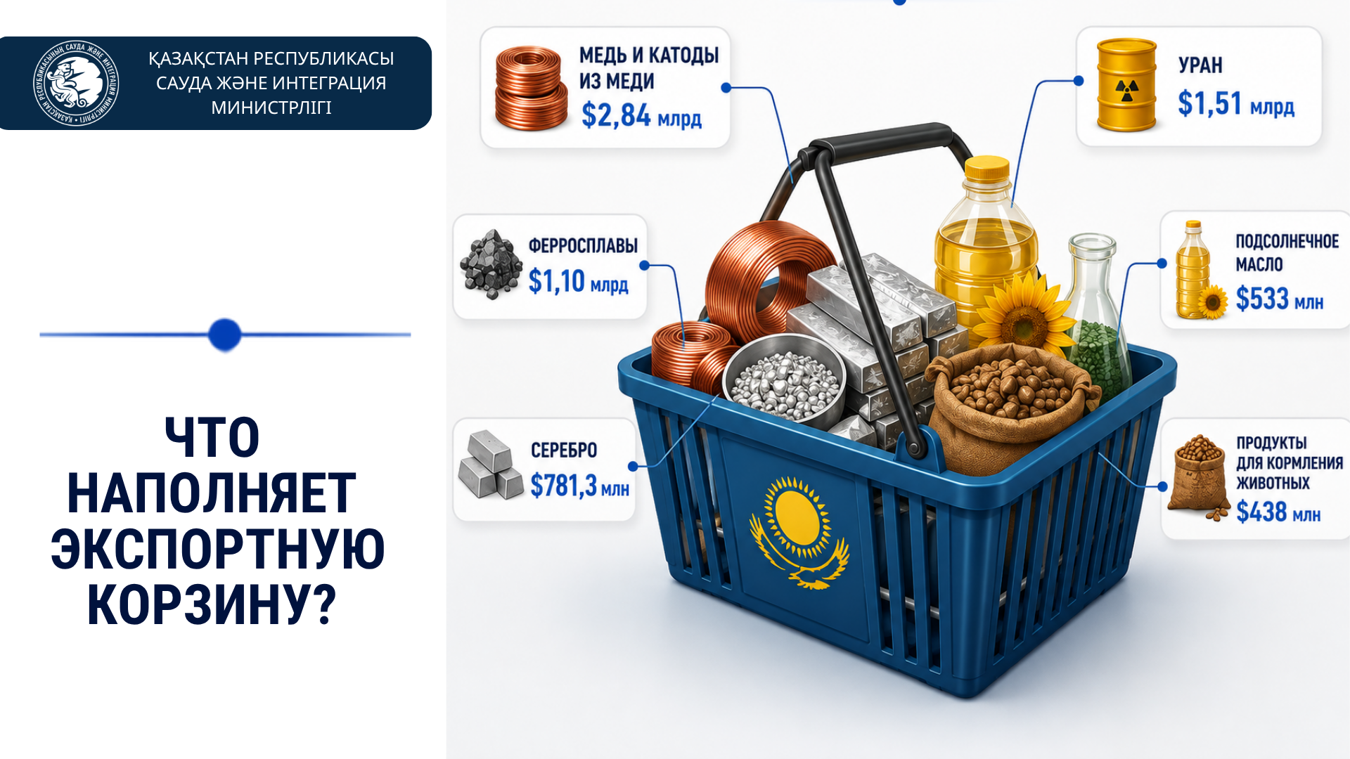 Экспорт несырьевых товаров Казахстана за семь лет удвоился