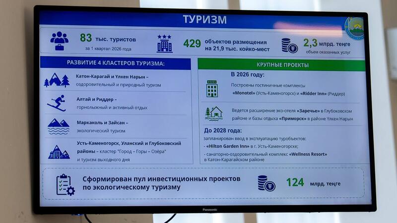 В ВКО к 2030-му году планирует привлечь около 3 трлн теңге инвестиций