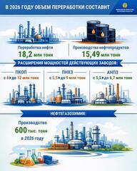 18,2 млн тонн переработки и 15,5 млн тонн нефтепродуктов: ориентиры Минэнерго на 2026 год